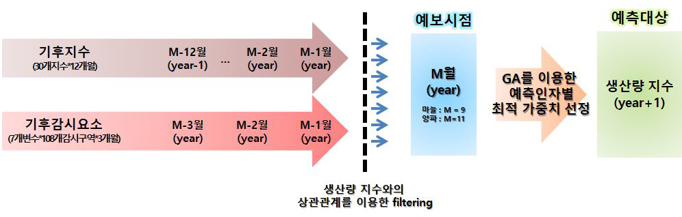 마늘·양파 생산량 장기예측 생산 흐름도