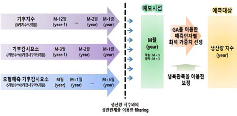 마늘·양파 생산량 중기예측 생산 흐름도