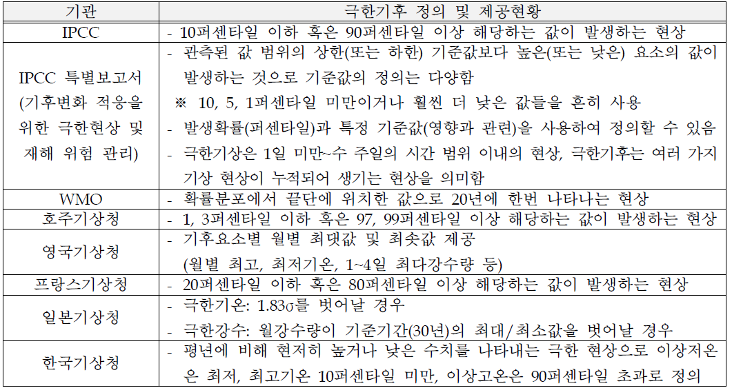 세계 유관기관의 극한기후 현상 정의 및 제공 현황