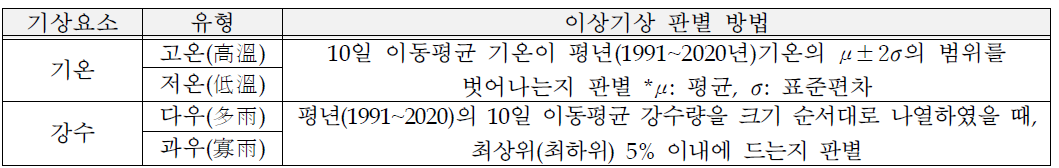 본 연구에서 사용된 기상요소별 이상기상 판별 방법