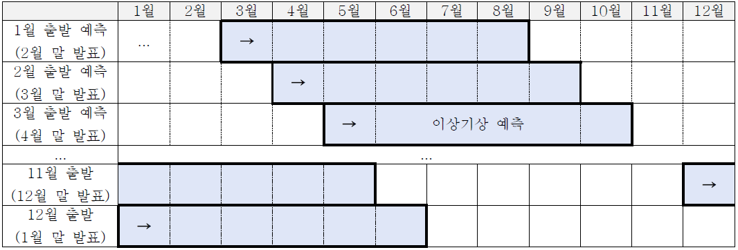 상세농업기후예측자료를 활용한 이상기상 예측시스템 구축