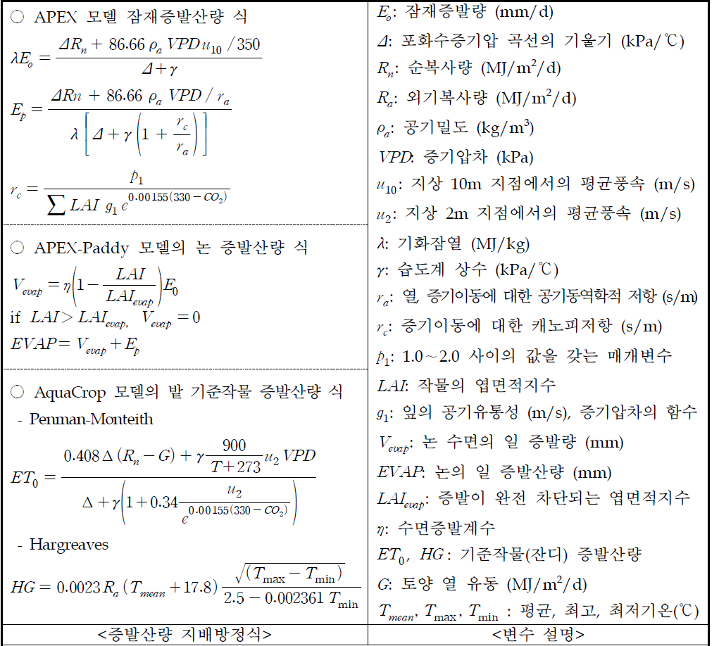 증발산량 지배방정식 및 변수 설명