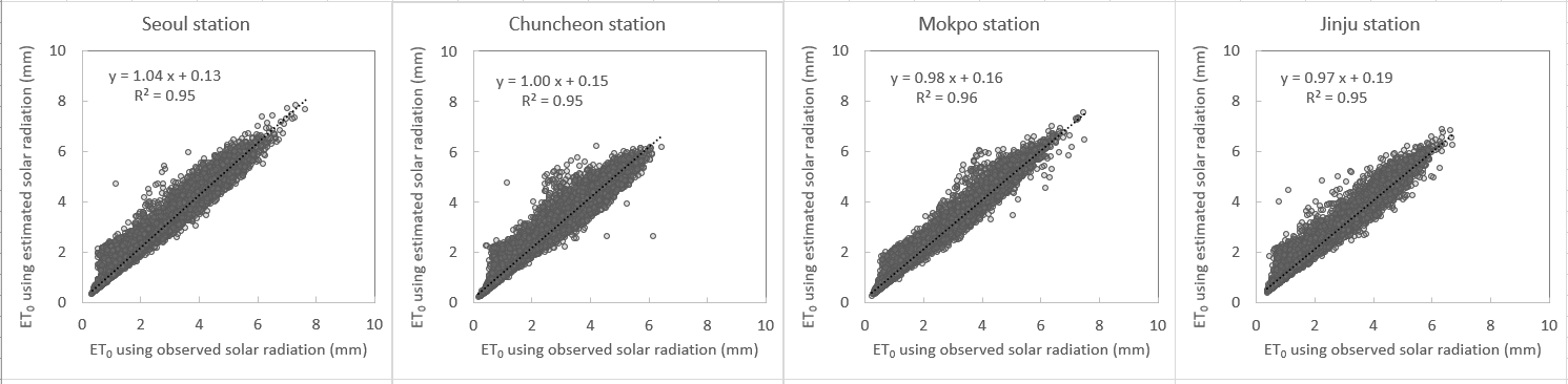 일조시간으로부터 일사량을 추정한 Penman-Monteith 식 결과와 일사량 관측자료를 활용한 Penman-Monteith 식 결과 비교