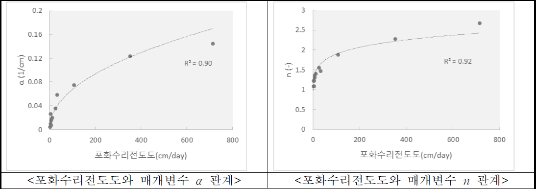 포화수리전도도와 van Genuchten 함수의 매개변수 a, n 상관관계