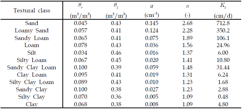 van Genuchten 함수의 토양 특성별 매개변수 기준 (Carsel and Parish, 1988)