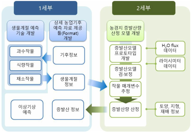 연구 수행 체계