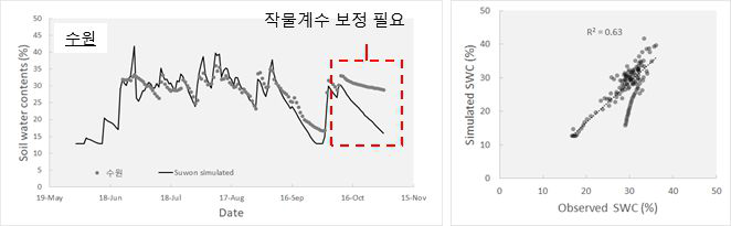 모델을 활용한 토양수분 모의 검정 결과(수원)