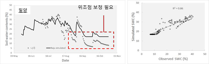 모델을 활용한 토양수분 모의 검정 결과(밀양)