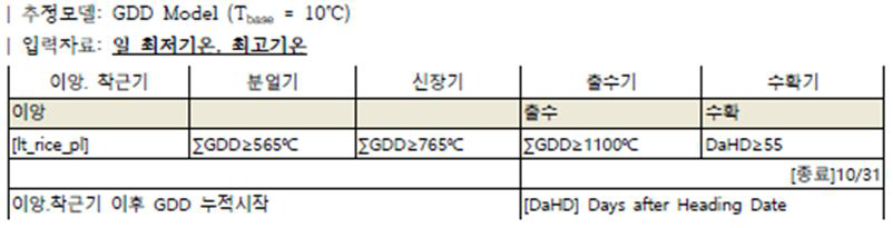 논벼 이앙 및 수확시기 결정 기준