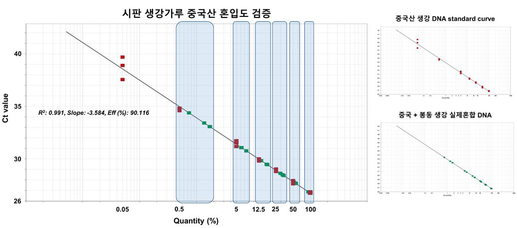 중국품종 생강 혼입도 검증을 표준곡선 수립