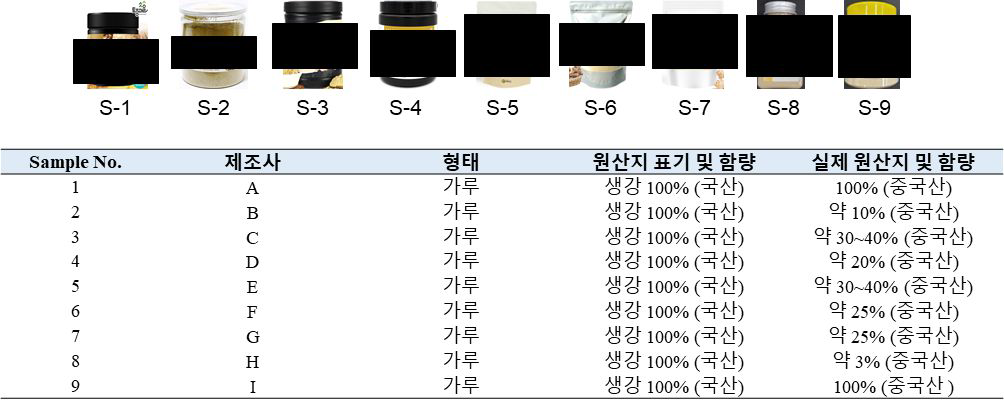 정량판별법 검증을 위한 시판 9제품에 대한 중국산 혼입률 검정