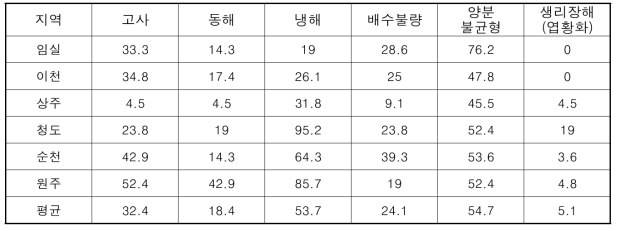 복숭아 주산지별 과원의 주요 문제 발생 비율