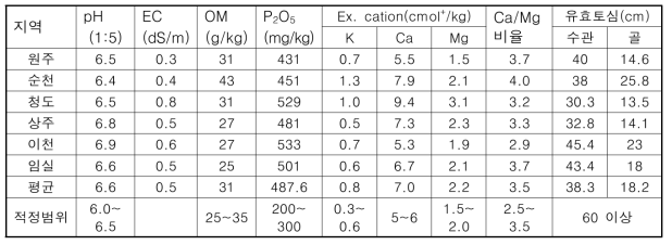 복숭아 주산지별 과원의 평균 토양화학적 특성 비교