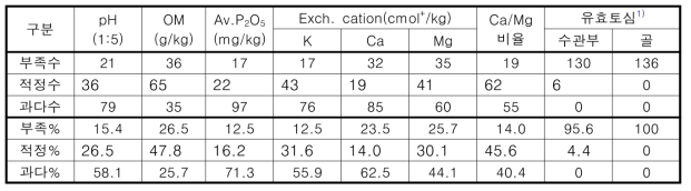 복숭아 과원 내 토양화학성의 적정 및 과부족 비율 비교