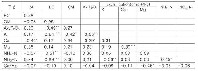 복숭아 과원의 토양화학적 특성 간 상관 분석