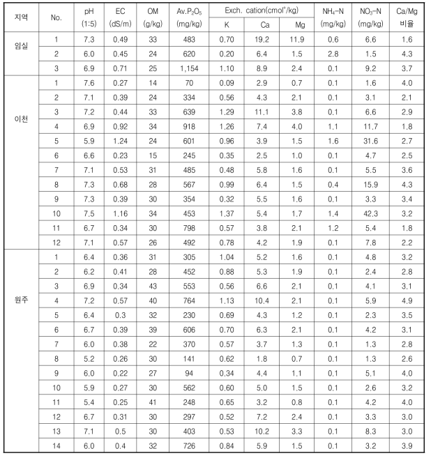 복숭아 재배 지역 및 농가별 토양화학적 특성