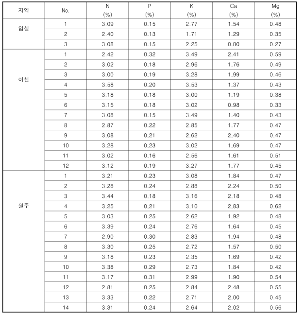 복숭아 재배 지역 및 농가별 잎의 양분함량 분석