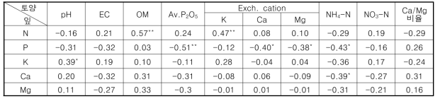 복숭아 과원 토양특성과 잎의 양분함량 간 상관관계(토양 → 잎 양분함량 영향)