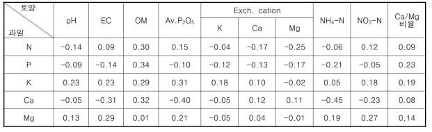 복숭아 과원 토양특성과 과일 양분함량 간 상관관계(토양 → 과일양분함량 영향)