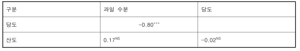 복숭아 과일 중 수분함량과 당 ․ 산도 간 관계 (과일 수분함량 → 과일특성 영향)