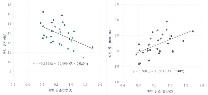 복숭아 과일의 질소함량과 당도 및 산도 간 관계