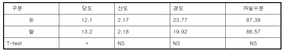 복숭아 재배입지와 과일특성 간 유의차 검정 (재배입지 → 과일특성 영향)