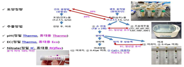 토양 EC 및 질산함량 현장진단을 위한 분석법 비교 순서도