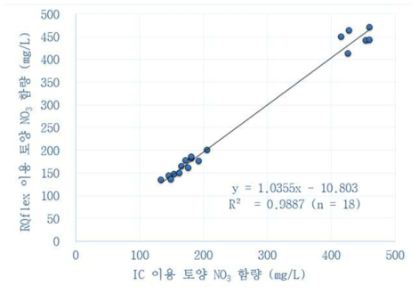 토양 간이진단과 정밀진단 간 질산이온 함량 측정값 비교. 동일한 시료용액에 대하여 간이진단장비와 정밀진단장비로 특정 후 비교함