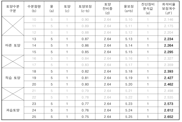 토양 현장진단 시 측정값 보정을 위한 희석보정계수(df ) 산정