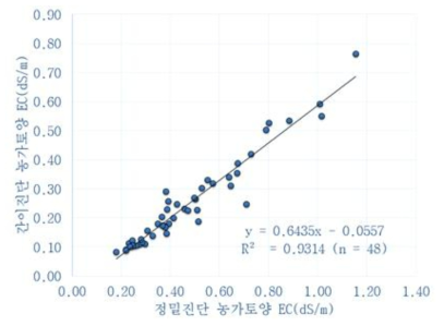 정밀진단과 간이진단 간 토양 중 EC 측정값 비교. 정밀 진단 추출은 건토중량법을 이용하여 진탕기 1hr 이상 침출 후 실험실 분석기준으로 계산하였고, 간이 진단의 추출은 생토용적침출법을 이용하여 손진동 1분 × 2회 실시하고, 계산은 침출 보정계수(ef ) 반영