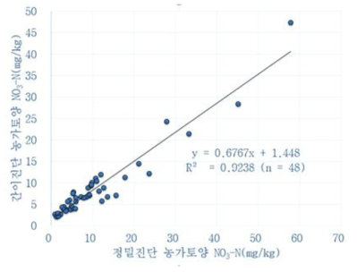 정밀진단과 간이진단 간 토양 중 질산이온 측정값 비교. 정밀 진단 추출은 건토중 량법을 이용하여 진탕기 1hr 이상 침출 후 실험실 분석기준으로 계산하였고, 간이 진단의 추출은 생토용적침출법을 이용하여 손진동 1분 × 2회 실시하고, 계산은 침출 보정계수(ef ) 반영