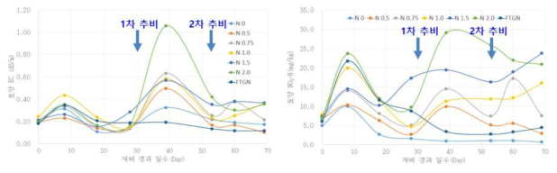 토양 현장진단기술을 이용한 배추에 대한 질소처리 수준별 평균 토양 EC(좌)와 NO3-N 함량(우) 변화