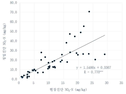 배추 재배과정 중 토양 중 NO3-N 함량에 대한 현장진단과 정밀진단 간 상관관계