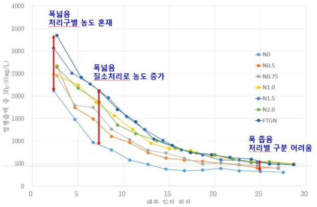 배추 잎 위치별 엽병즙액 중 NO3-N 농도 변화(정식 후 45일째 엽 시료 분석)