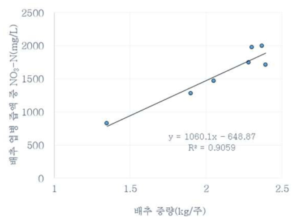 배추 질소처리 수준별 45일째 엽병즙액 중 질산태질소와 배추 중량 간 관계