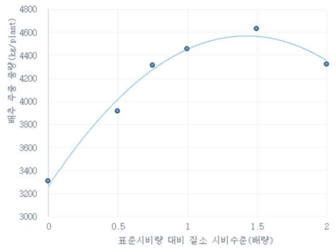 배추에 대한 질소처리 수준별 주 당 중량의 변화