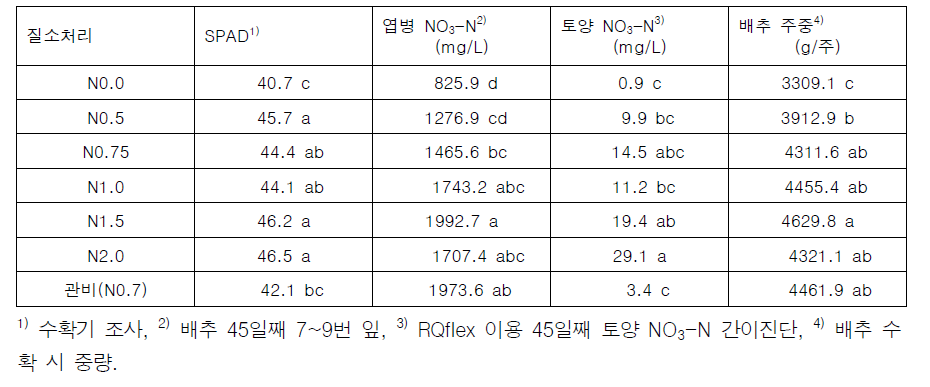 배추에 대한 질소처리 수준별 잎의 SPAD, 엽병 질소, 토양 질소, 배추 수량 비교