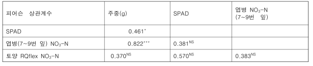 배추에 대한 질소처리 수준별 SPAD, 엽병 질소, 토양 질소와 배추 수량 간 상관관계