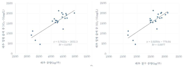 배추 정식 45일째 엽병 즙액 중 질산이온과 수량 간 관계(유의성 높음)