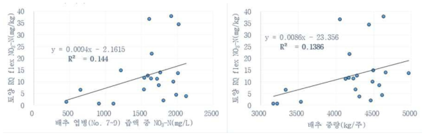 배추 45일째 토양 NO3-N함량과 배추 수량 간 관계(유의성 없음)