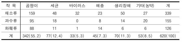 원예특작 작물별 원인구명에 따른 임상진단 결과