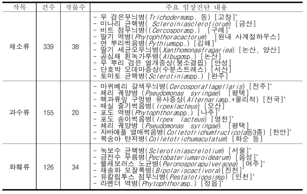 작물별 주요 임상진단 결과