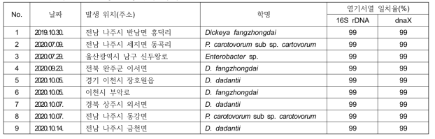 배 녹줄기마름병 발생지역 목록