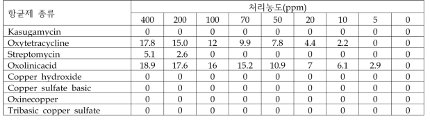 항균제별 Dickeya fangzhongdai (ECM-1)의 저지대 크기 (단위: mm)