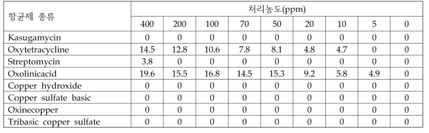 항균제별 Dickeya dadantii (SJOZ1W)의 저지대 크기 (단위: mm)