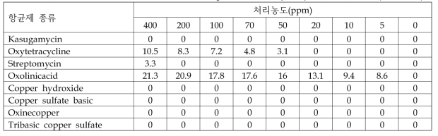 항균제별 Pectobacterium carotovorum sub sp. carotovorum (SGR2)의 저지대 크기 (단위: mm)