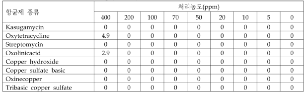 항균제별 Enterobacter sp.(USOZ1)의 저지대 크기 (단위: mm)