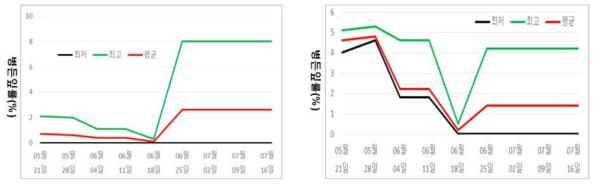 생육시기별 배검은별무늬병과 붉은별무늬병 병든잎율 변화