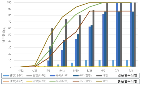 2021년 배 검은별무늬병 및 붉은별무늬병 발생 양상