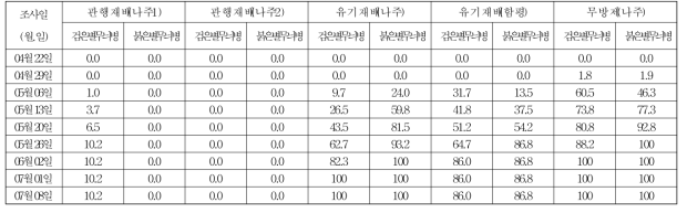 2021년 배 과원 주요 병해 발생조사 (발병엽률, %)